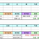 프로토 승부식 80회차 2022 농구 KBL컵 경기일정 및 결과 이미지