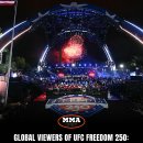 UFC 프리덤 250, 전 세계 총 시청자 수 3400만 명 도달 이미지