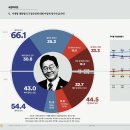 [여론조사 꽃] 대통령 국정 기조 관련 조사 (보완수사권 여론 포함) 이미지