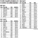 공립고 압도한 사립의 힘… '교사 파워'가 갈랐다|' 이미지