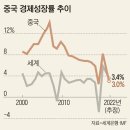 中, 부자 되기 전에 늙고 있다… “美 추월은커녕 ‘피크 차이나’” 이미지