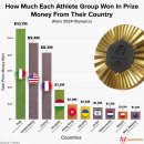 국가별 파리 올림픽 메달리스트들의 상금 총액 이미지