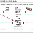 무역대금을 디지털 화폐로 주고받는 시대가 온다 이미지