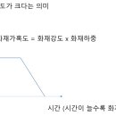 화재하중, 화재강도, 화재가혹도 정의 및 차이점 이미지