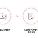 장기요양 3~5등급 재가급여에서 시설급여로 급여종류변경신청 이미지