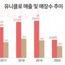 노노 재팬 열기 시들었지.. 얼마나 가겠어?? (feat. 유니클로 매출 추이) 이미지