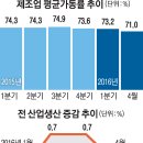 제조업 가동률 71%.. 글로벌 금융위기 이후 최저 이미지