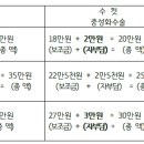 2022년도 실외 사육견(마당개) 중성화 수술비 지원 이미지