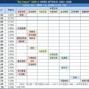 현재 서울대 자연과학부 수리통계학부로 서울이공대 전학과 올킬... 이미지