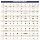 2025 포브스 코리아 파워셀러브리티40 #12위 차은우 ㅊㅋㅍㅋ🎉🎉🎉 이미지