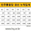 [오픈프라이머리 경남] 투개표 결과 발표...+ 누적집계표 현황 이미지