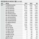 `3000억` 도로·철도 쪽지예산 어디어디? 이미지