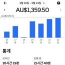 30대 무계획 호주 워홀 9주 차 후기 (우버 이츠 수익, 질롱)