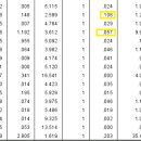 SPSS 로지스틱 회귀분석 해석관련 이미지