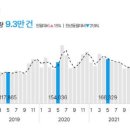 5월 전국 부동산 거래량 회복(?)… 9만3432건으로 전월보다 1.5% 증가 이미지