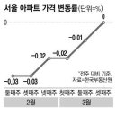 서울아파트 하락 멈췄다 10개구 일제히 상승전환 이미지