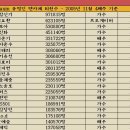지금봐도 어이없는 2005년 다음 팬카페 회원수 순위 이미지