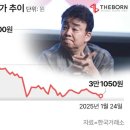 ‘빽햄’ 논란에 흔들리는 백종원 팬심… 더본코리아 주주 99%는 손실권 이미지