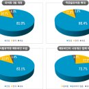 교육부가 실시한 유치원3법, 국공립 유치원 확대, 사립유치원 에듀파인 도입, 에듀파인의 사유재산 침해 여론조사 결과 이미지