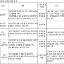 주택 종류에 대해 알아보자.. 이미지