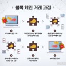 블록체인 기술과 디지털자산의 이해 이미지