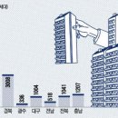 찬바람‥양도세 감면 끝, 분양물량 반토막…봄바람‥강남 재건축·경매·토지 시장 이미지