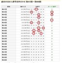 일본로또 동일회차 당첨번호(641회차~661회차) 이미지