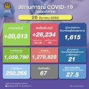 [태국 뉴스] 주말 3월 26~27일 정치, 경제, 사회, 문화 이미지