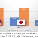 미국, 일본증시 밸류에이션을 추적하여보니 충격! 한국증시는 그저 이미지