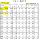 2024년 8월말 화성시 인구와 2024년 8월말 향남읍 인구 이미지