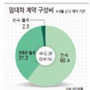 전세는 부족하고 월세는 넘쳐 … 월세 이율은 사상 최저 이미지