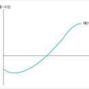제이커브(j-curve)