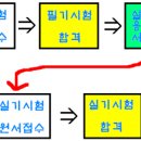 정보처리기사, 산업기사 취득 자격(학력 or 경력) 및 취득 이미지