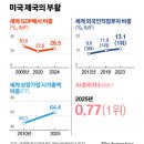 트럼프노믹스, 세계 금융위기보다 더 큰 충격 초래할 수도 이미지