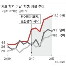 文 정부 ‘학생 전수 평가 폐지’ 이후 기초학력 미달생 계속 증가 이미지