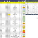 [중대,산재] SH평가 이크레더블 7등급 재평가 후 5등급 _만점(재평가 12건) 이미지