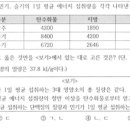 개인별 일일 칼로리 섭취량 조사하기 이미지