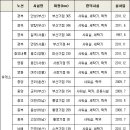 고속도로 휴게소(42개소): 사워, 세탁, 등 무료이용 이미지