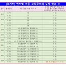 (경기) 연도별 초등 교장공모제 실시 학교 수 이미지