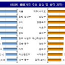 재건축 수요와 전세물량 부족으로 주택 및 전세가 오르고 있다 이미지