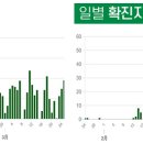 (일본기사,반응) " 日, 코로나 검사 수 오히려 줄여 " ........ " 3주 연속 감소 " 이미지