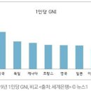 "한국 작년 1인당 국민총소득 G7 진입, 사상최초"-블룸버그 이미지