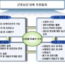 근로시간단축에 따른 기업의 적용방안 / 1. 근로시간 단축 계획 수립 이미지