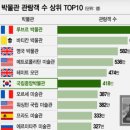 국립중앙박물관 인기를 알 수 있는 2023년 전세계 박물관 관람객 상위 top 10 이미지