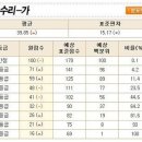 2009년 6월 시행 한국교육과정평가원 전국 모의고사 (수리영역-가형 ) 문제 및 정답,등급컷 이미지