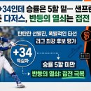 [DODGERS.COM] 7. 선두에서 추격자로, 다저스를 울린 '1점 차의 저주' 이미지