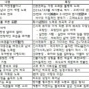 이곡교량2 | [문학사] 3-1. 중세 후기 문학 - 1기 : 고려후기