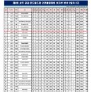 제9회 상주 곶감 로드필드컵 오픈볼링대회 여자부 본선 C조 10G 성적 이미지