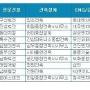 2010년 6월 건설사 취업 인기순위 부문별 톱10 이미지