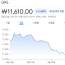 에스케이 파이넨셜 | 코스피 주가현황 주가시세 주가분석 요약 (2026년 5월 21일)-(1)
